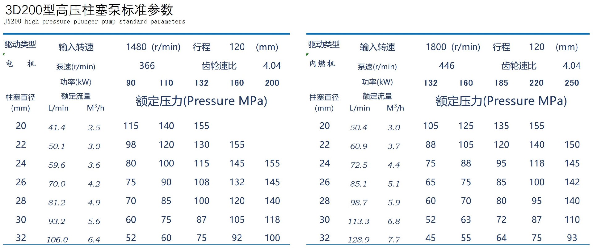 泵參數(shù)表3D200.jpg